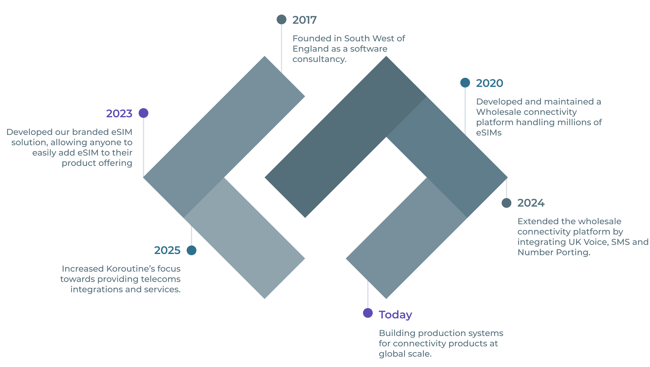Koroutine company history timeline