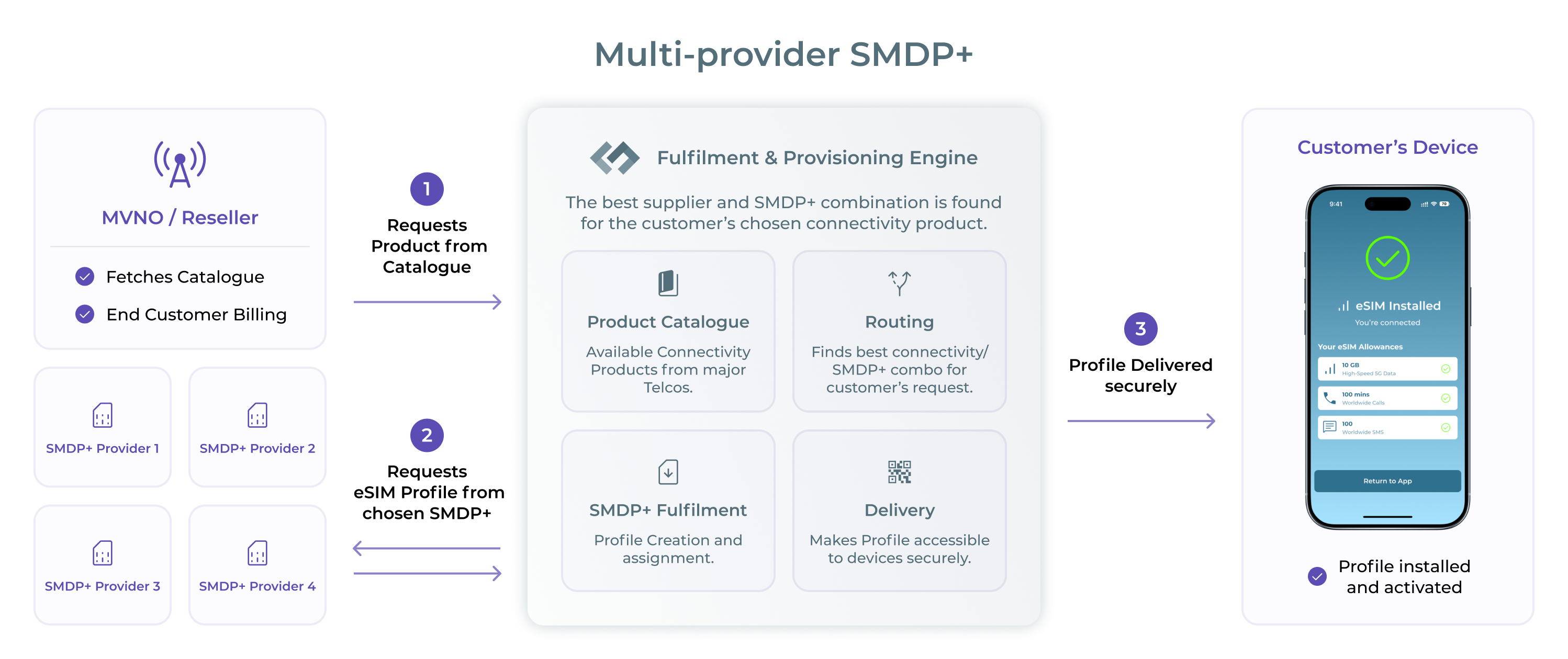 Multi-Provider SM-DP+ Integration